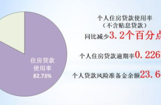 2022年住房公积金报告出炉,缴存额增长，提取额稳定，贷款业务调整